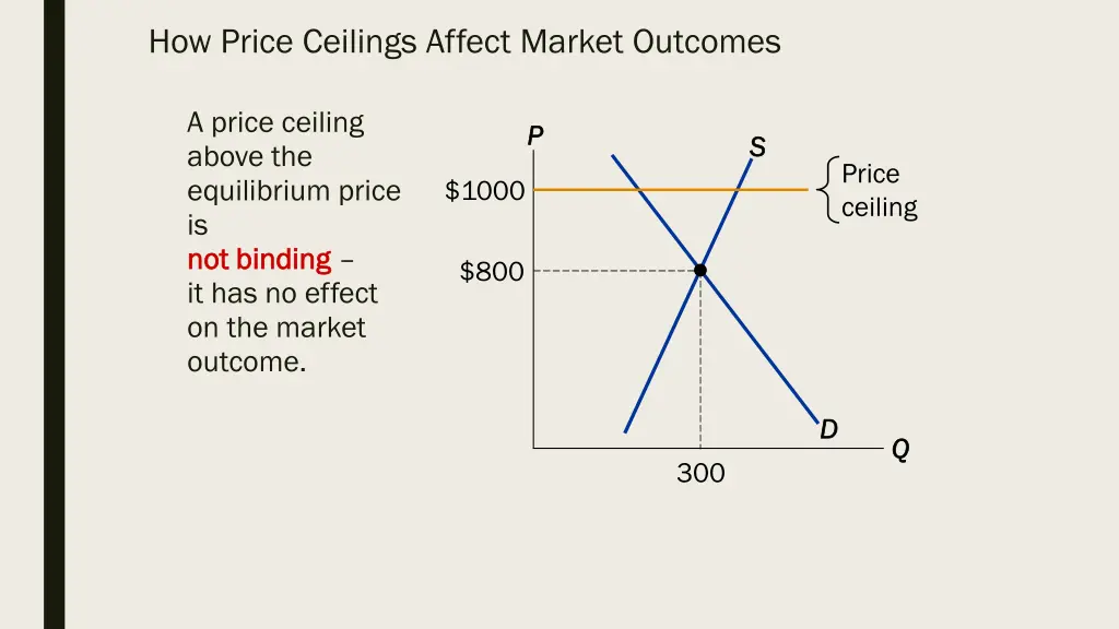 how price ceilings affect market outcomes