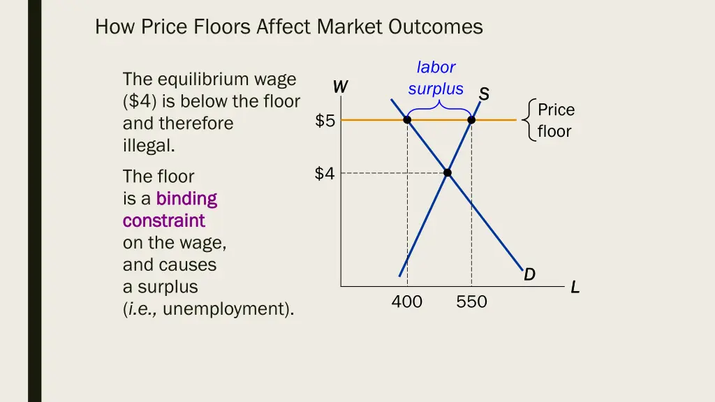 how price floors affect market outcomes 1