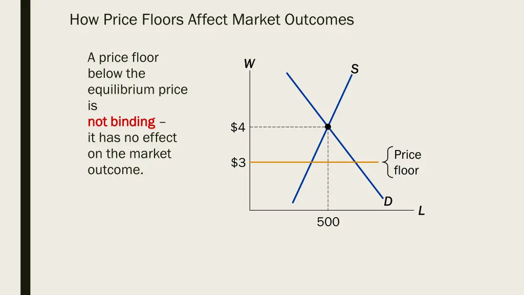 how price floors affect market outcomes