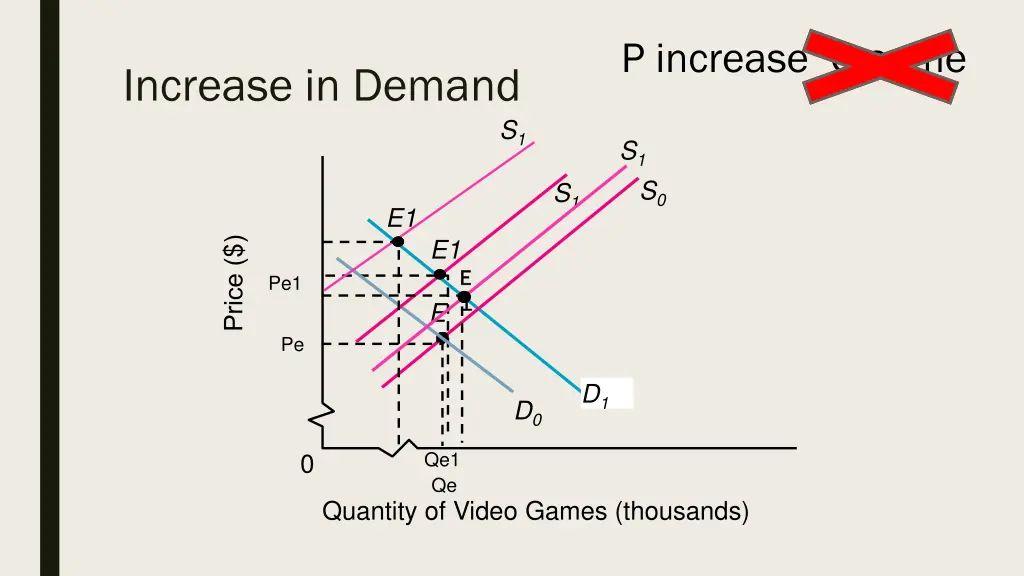 p increase q same