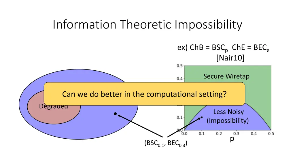 information theoretic impossibility 1