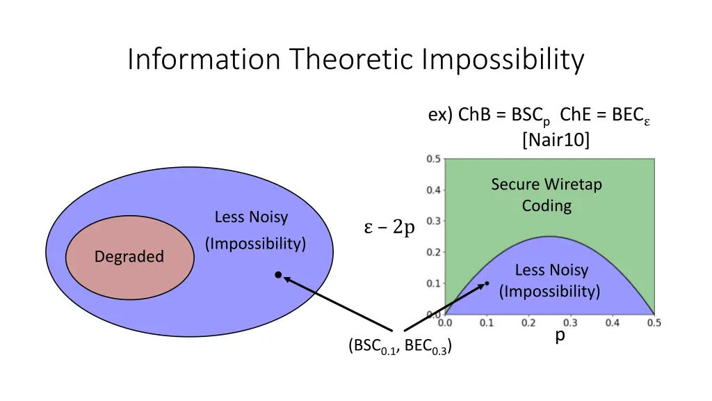 information theoretic impossibility