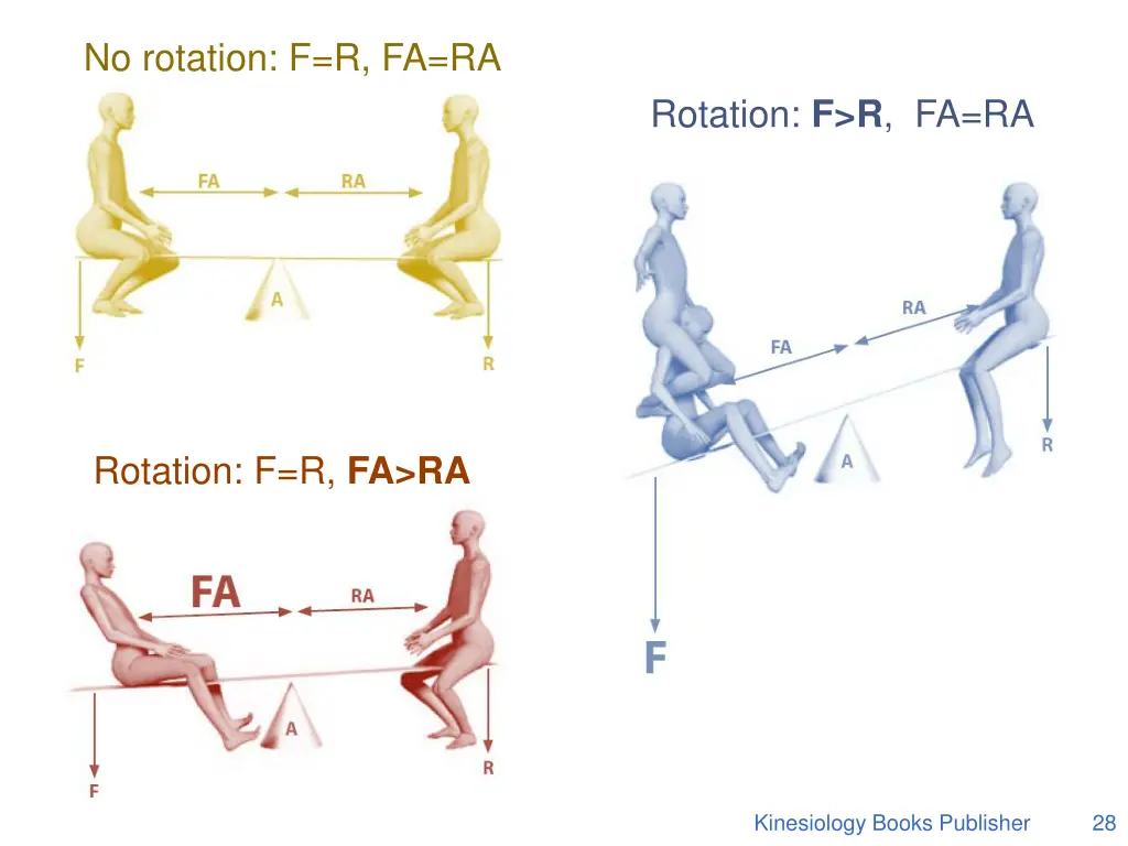 no rotation f r fa ra