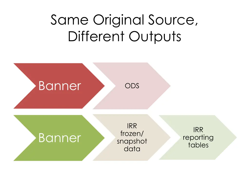 same original source different outputs