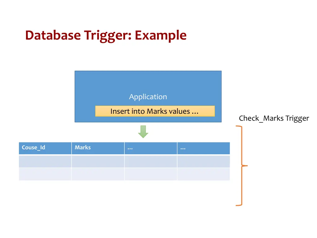 database trigger example