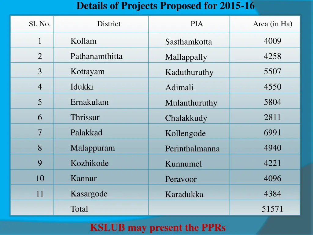 details of projects proposed for 2015 16