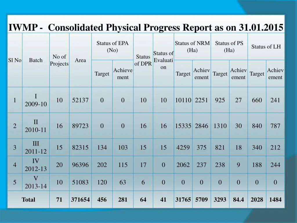 iwmp consolidated physical progress report