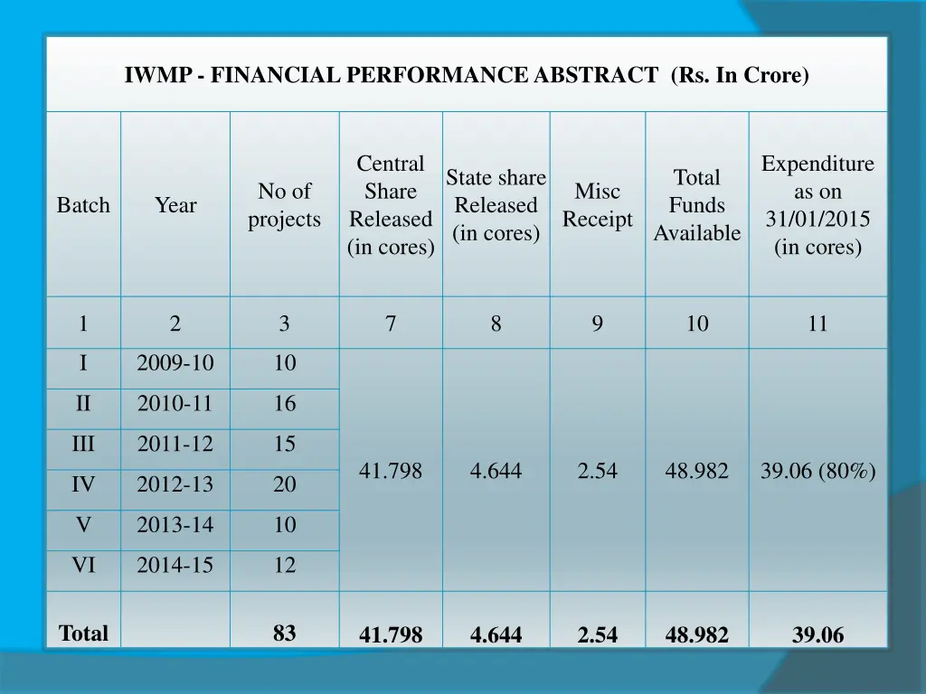 iwmp financial performance abstract rs in crore