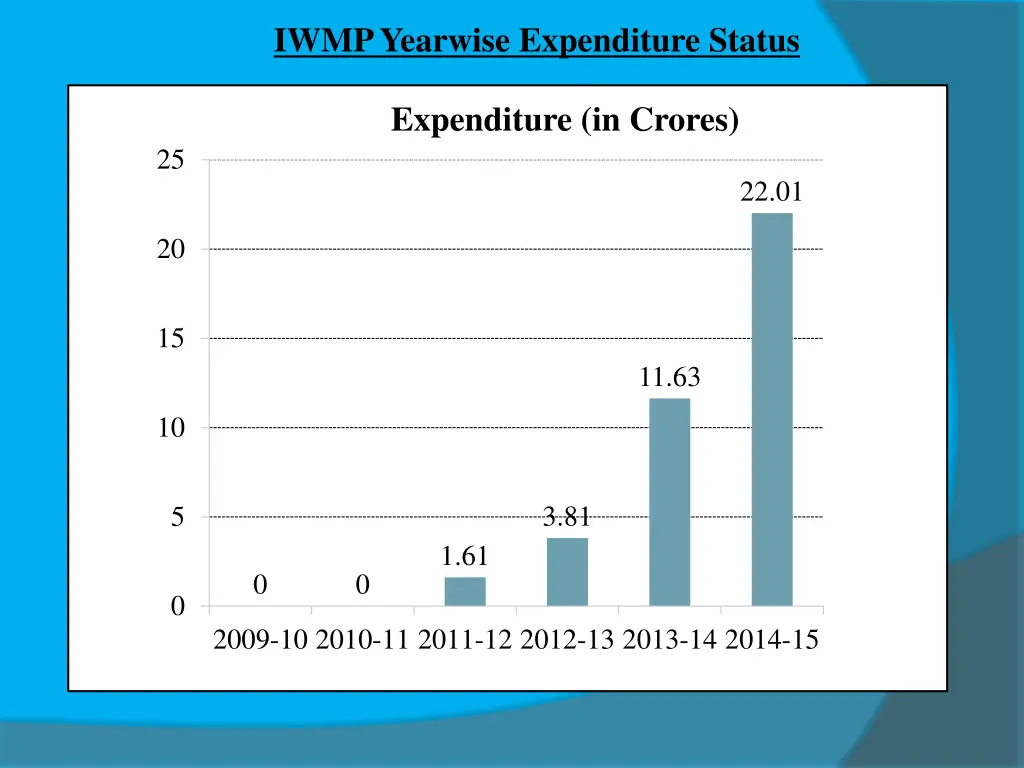 iwmp yearwise expenditure status