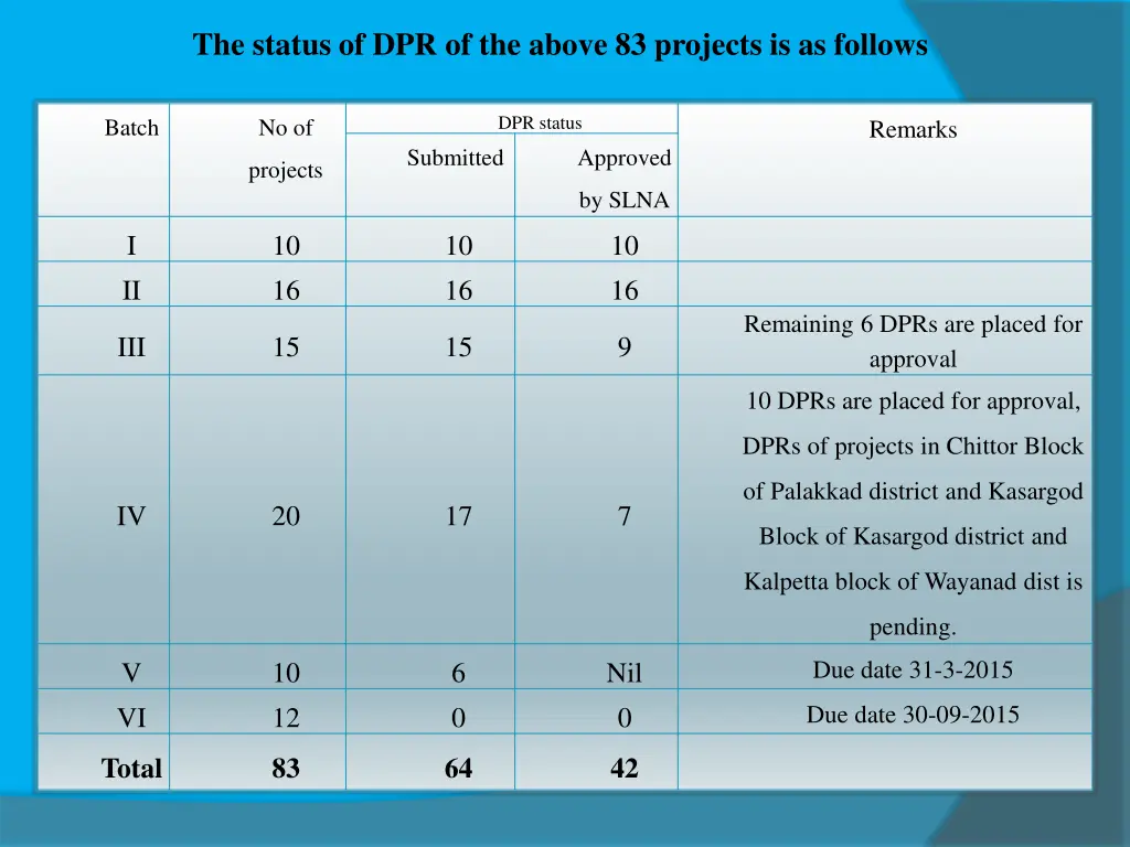 the status of dpr of the above 83 projects