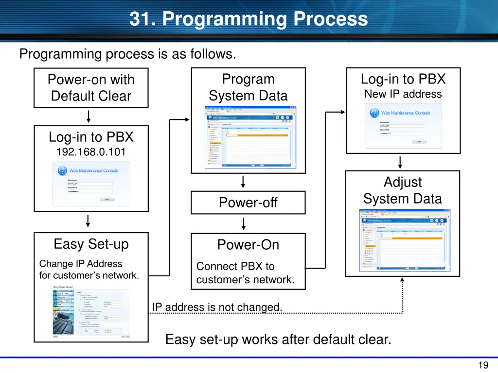 31 programming process