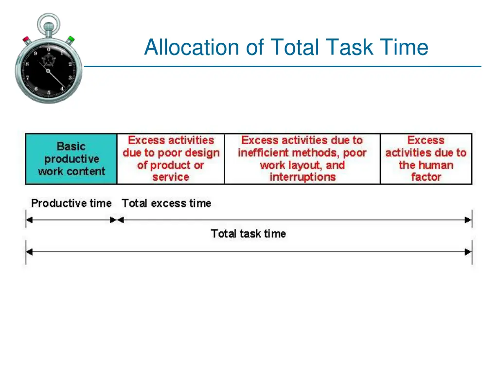 allocation of total task time