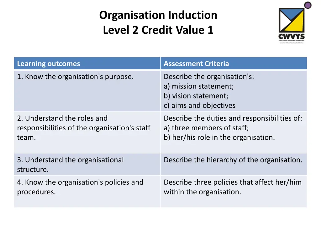 organisation induction level 2 credit value 1