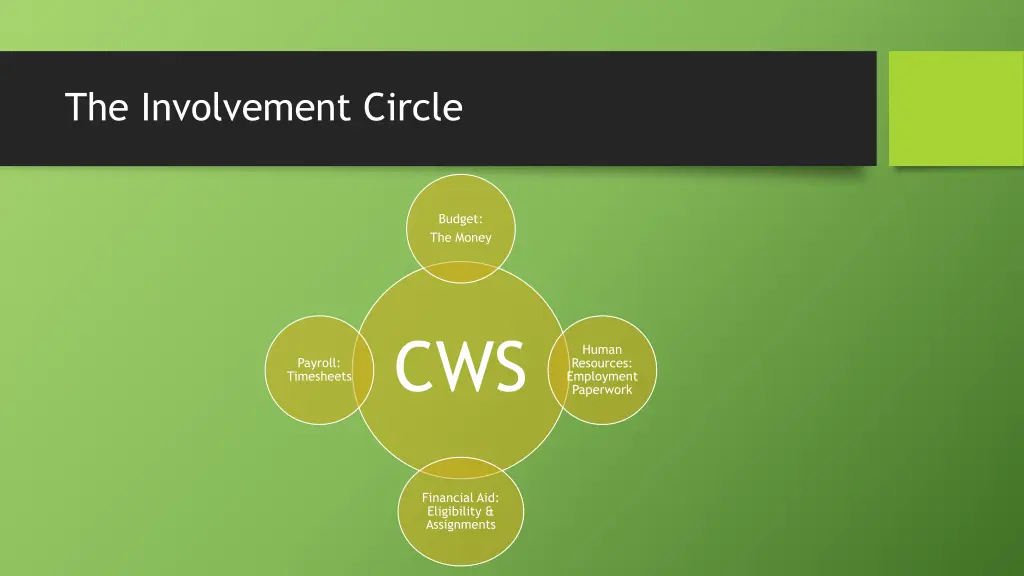 the involvement circle