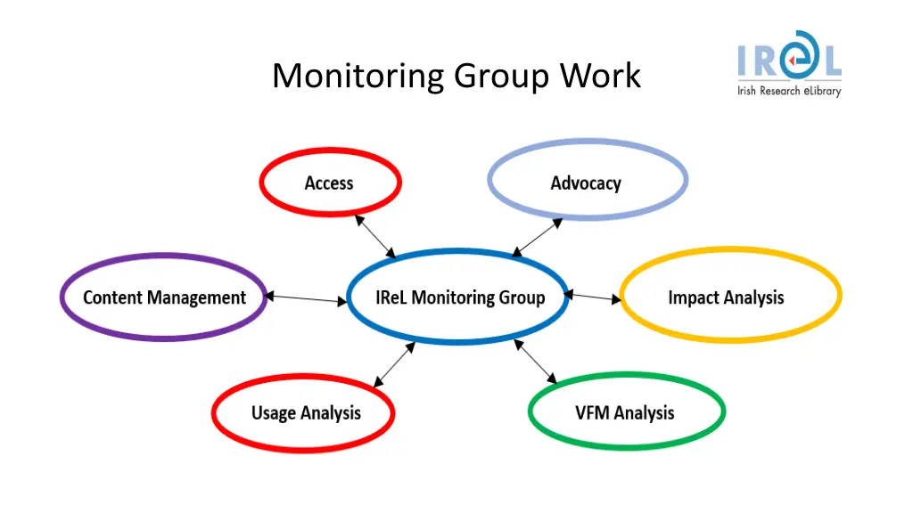 monitoring group work