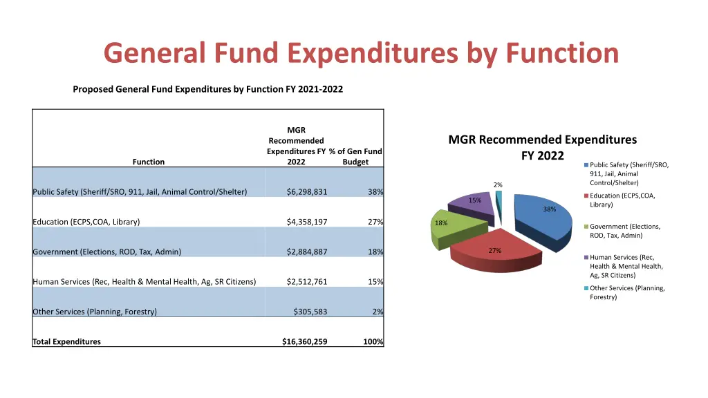 general fund expenditures by function