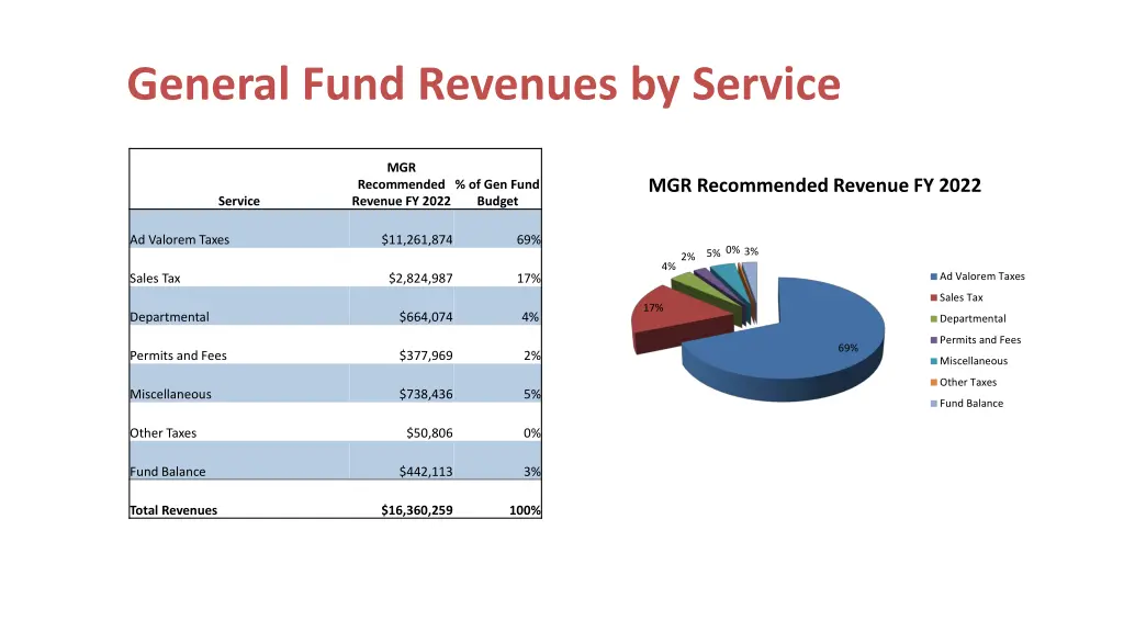 general fund revenues by service