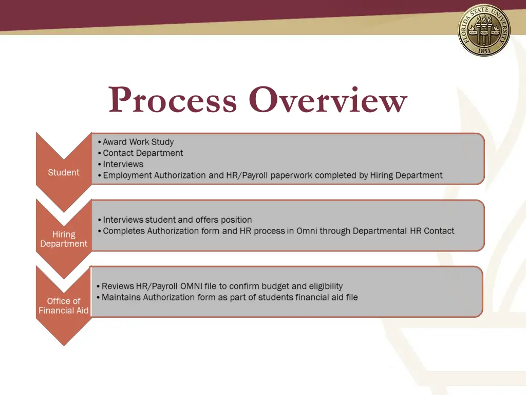 process overview