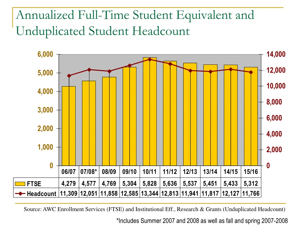 annualized full time student equivalent