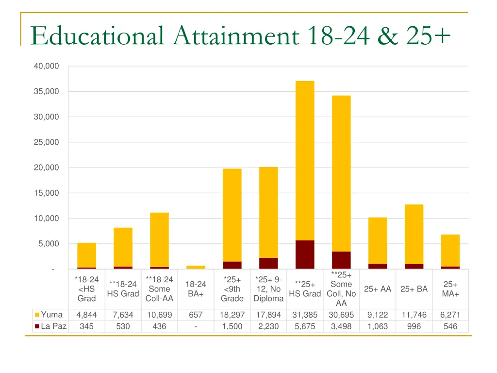 educational attainment 18 24 25