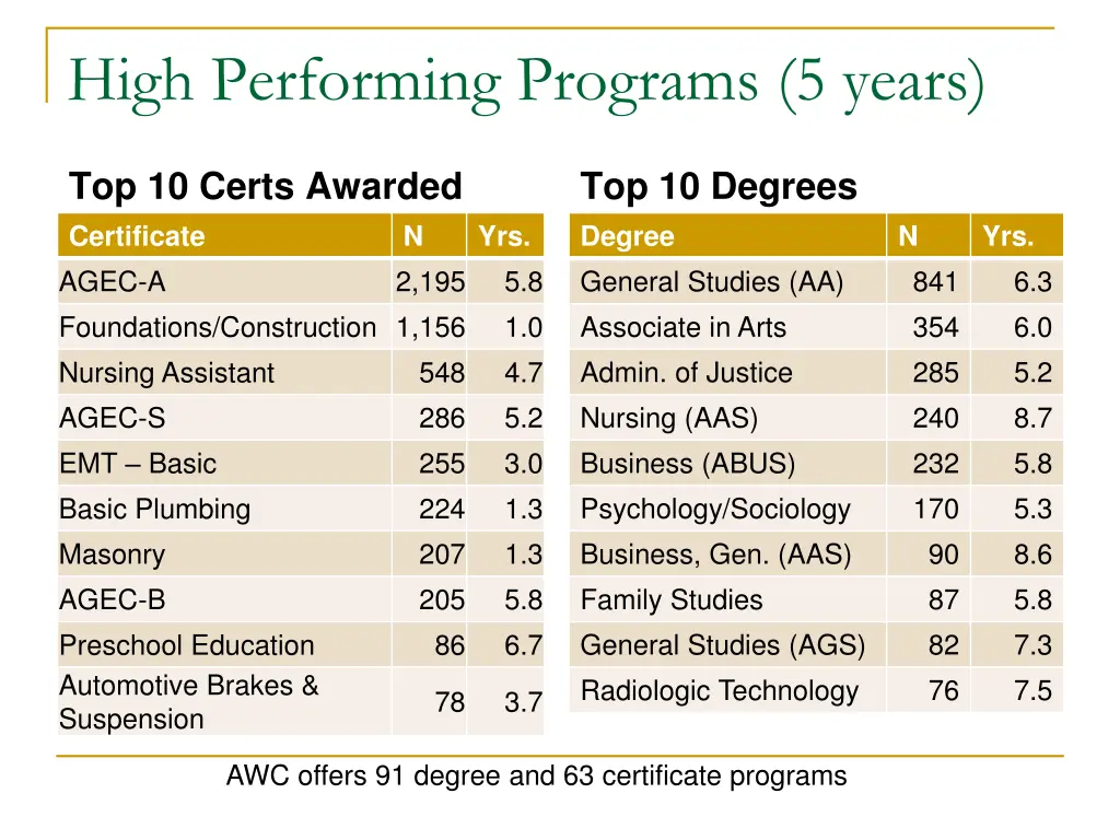 high performing programs 5 years