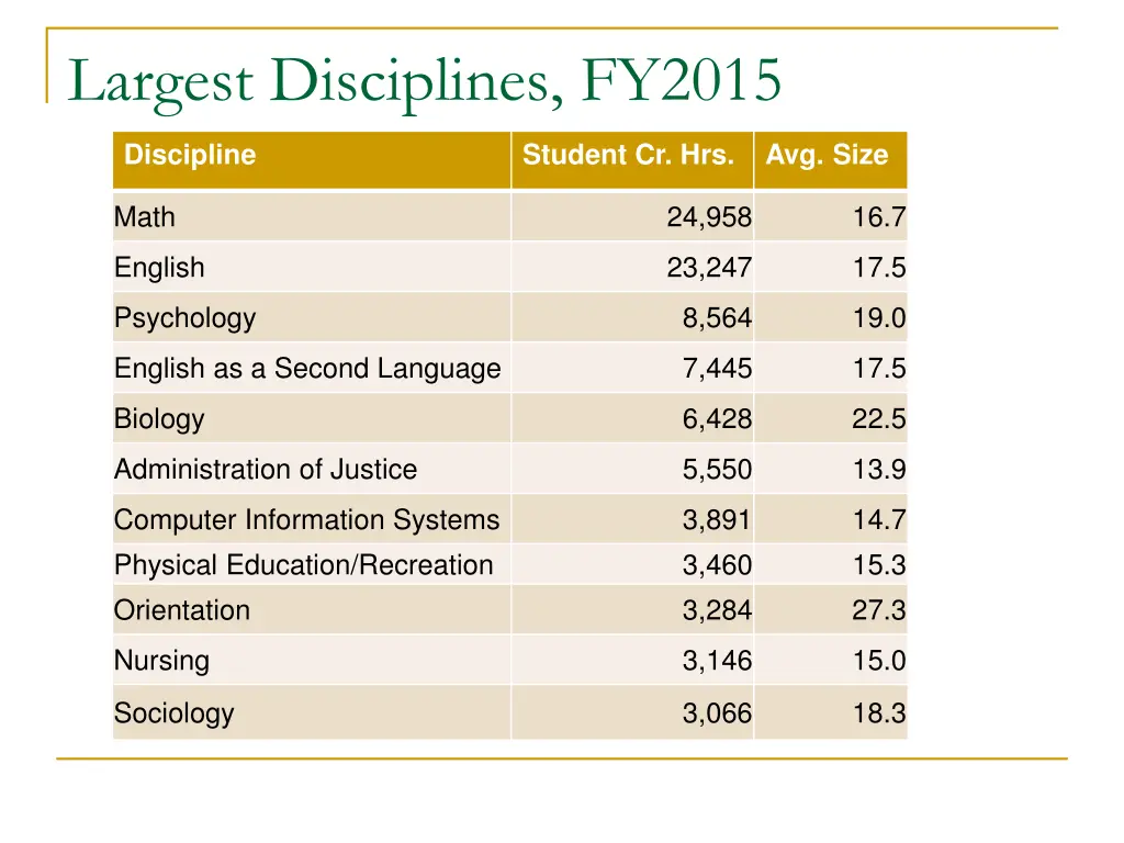 largest disciplines fy2015