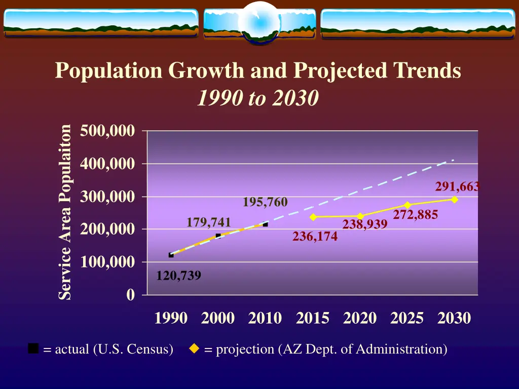 population growth and projected trends 1990