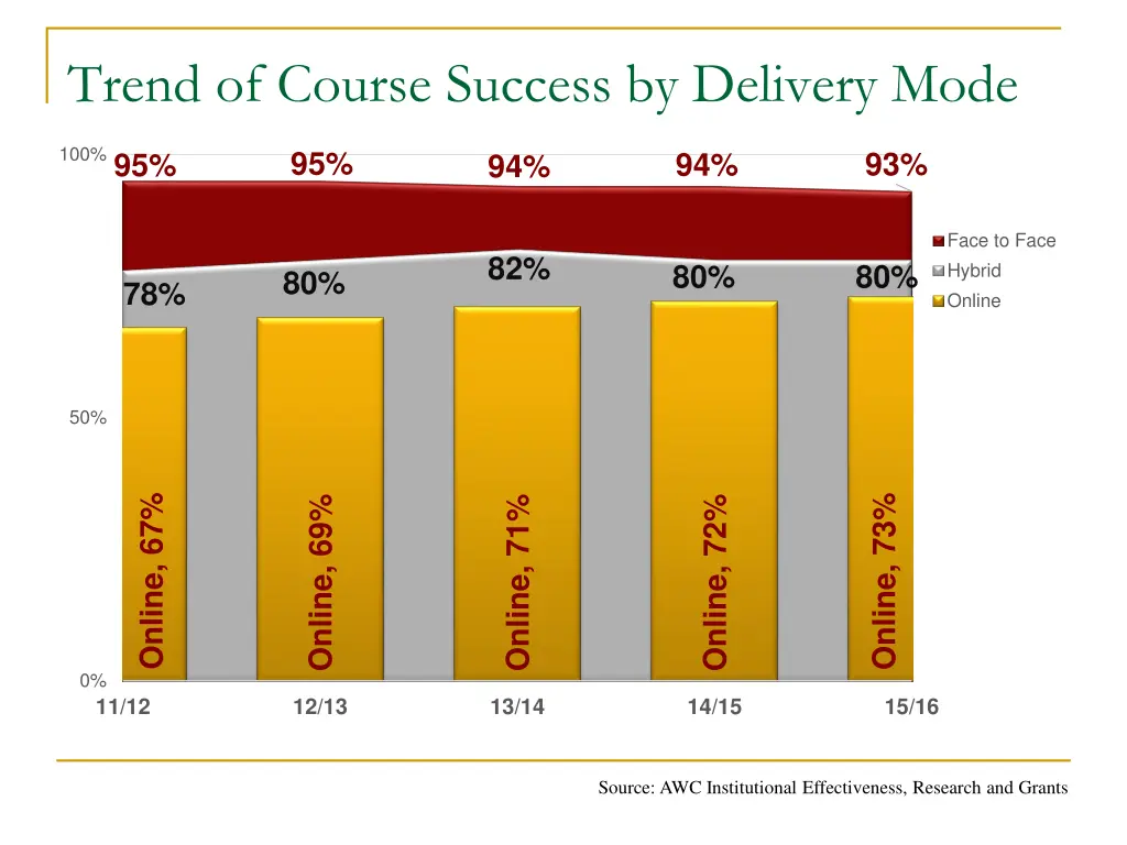 trend of course success by delivery mode