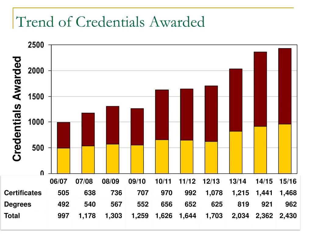 trend of credentials awarded