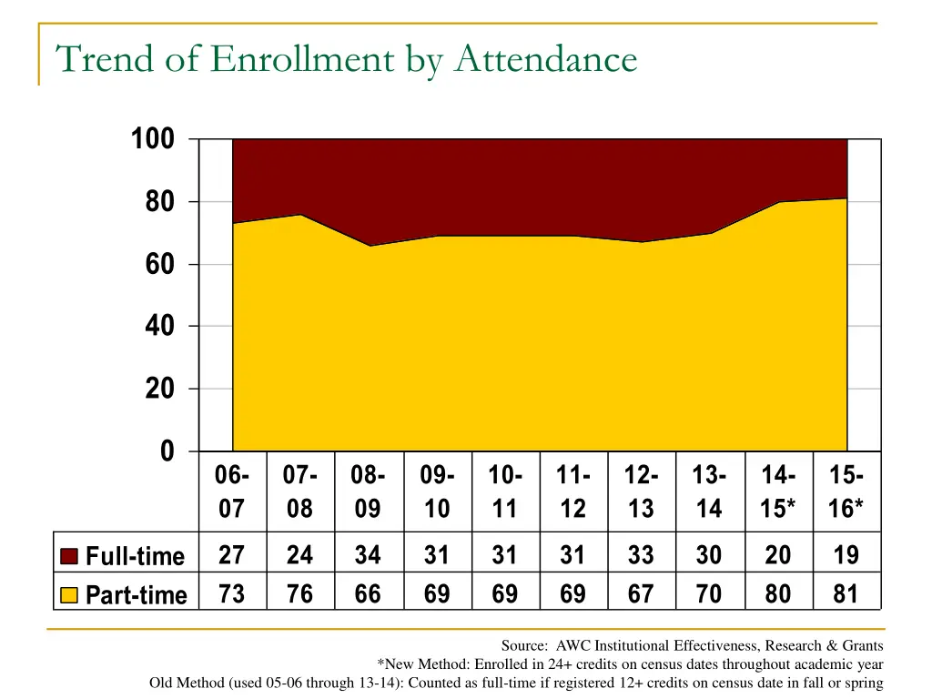 trend of enrollment by attendance