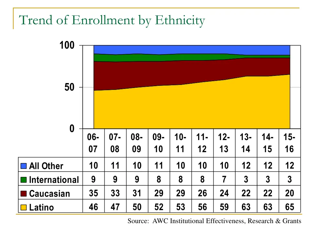 trend of enrollment by ethnicity