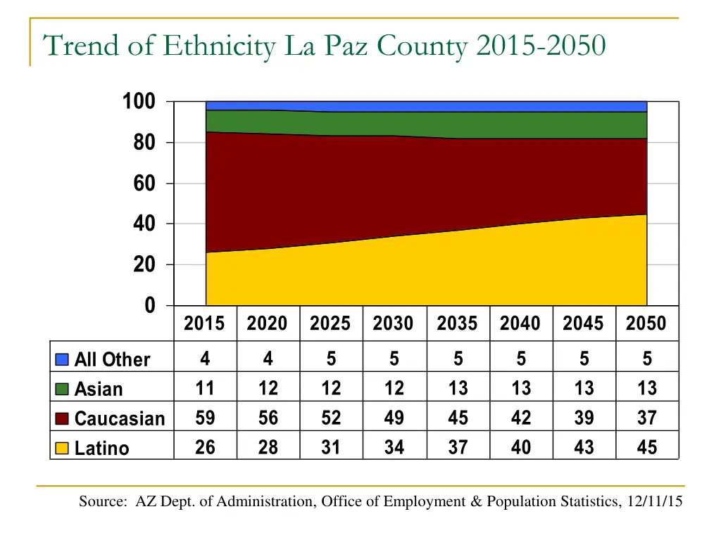 trend of ethnicity la paz county 2015 2050