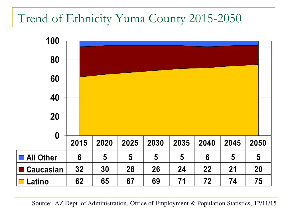 trend of ethnicity yuma county 2015 2050