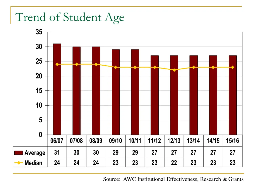 trend of student age 35