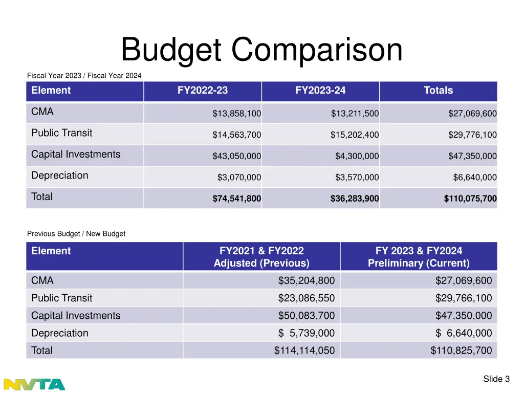 budget comparison