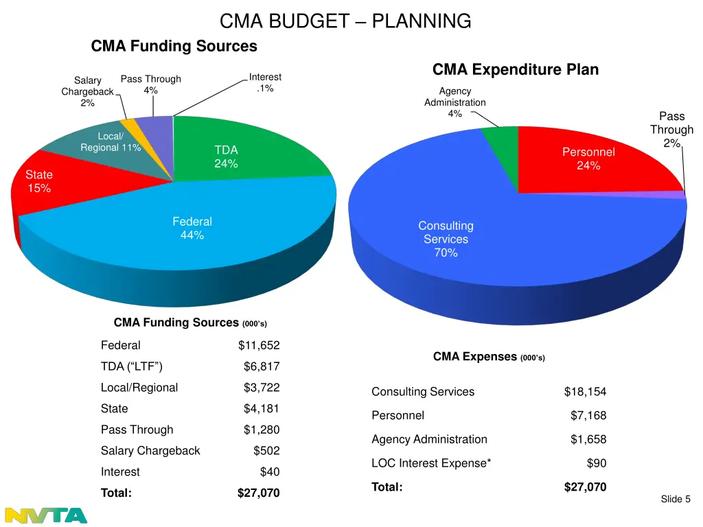 cma budget planning