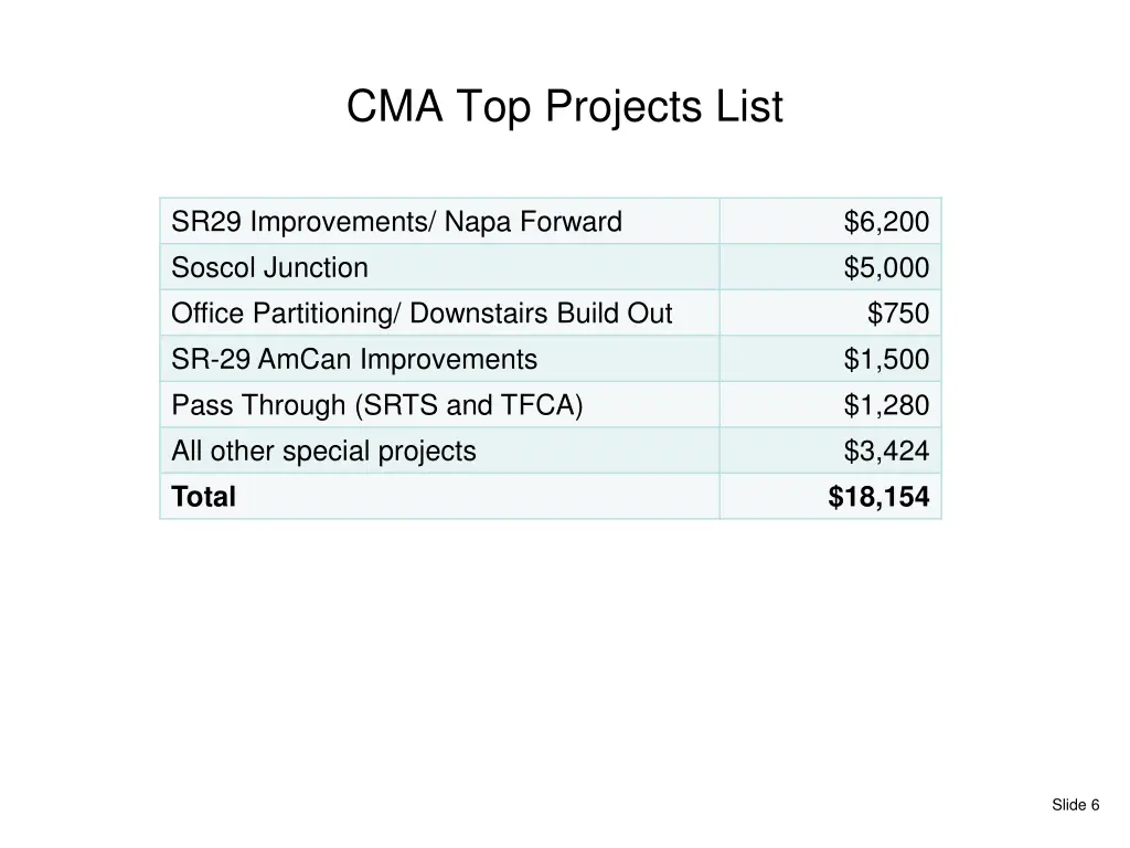 cma top projects list