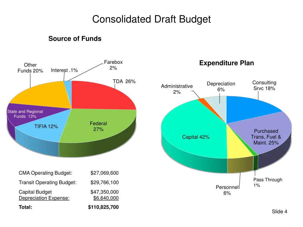 consolidated draft budget