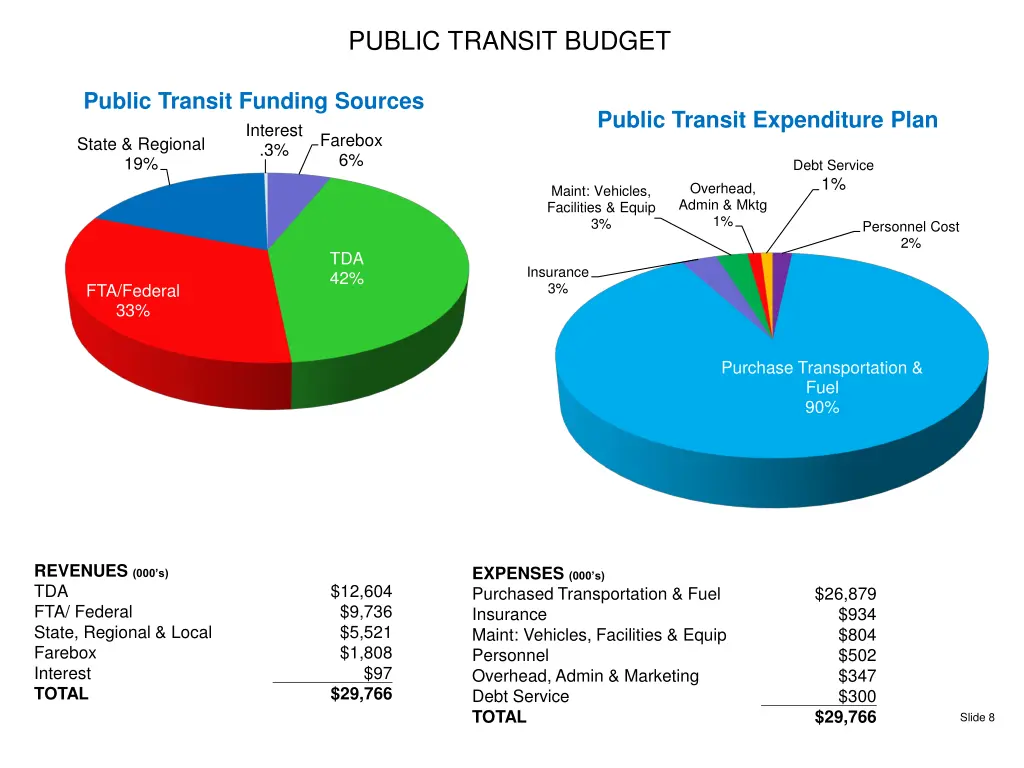 public transit budget