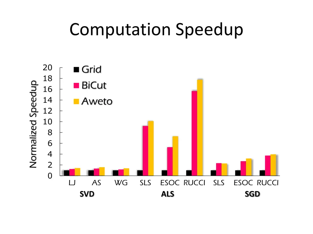 computation speedup