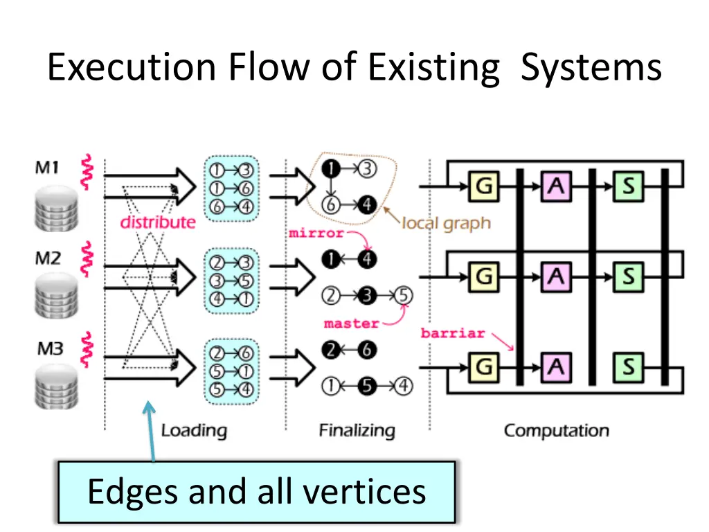 execution flow of existing systems 2