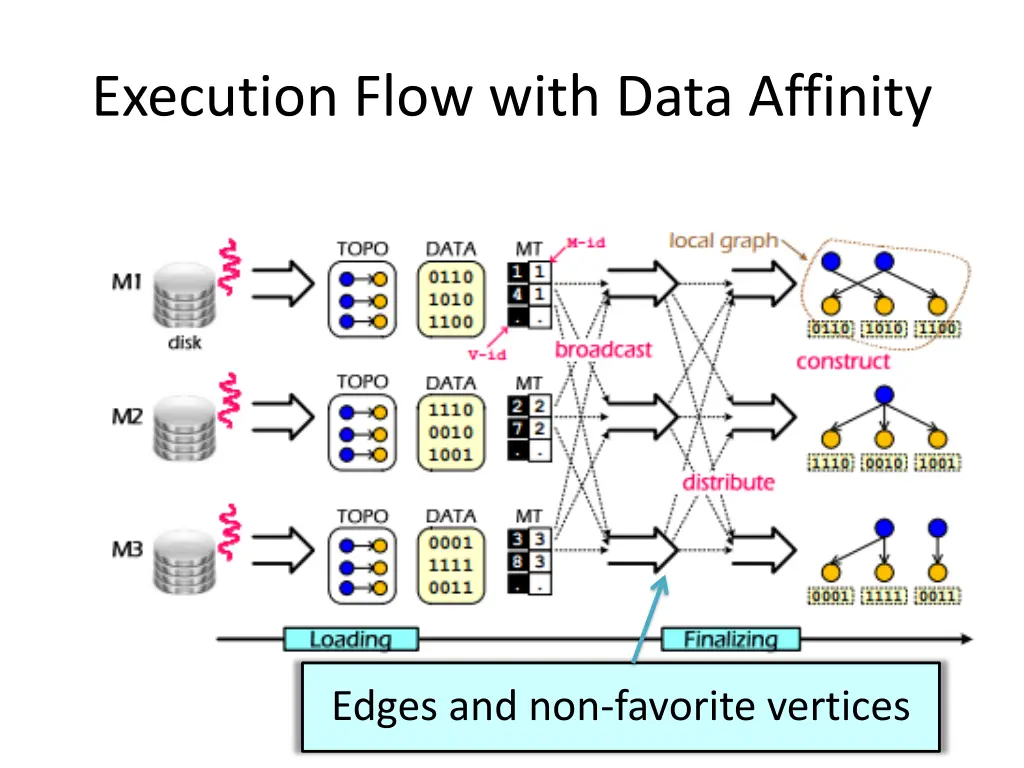 execution flow with data affinity