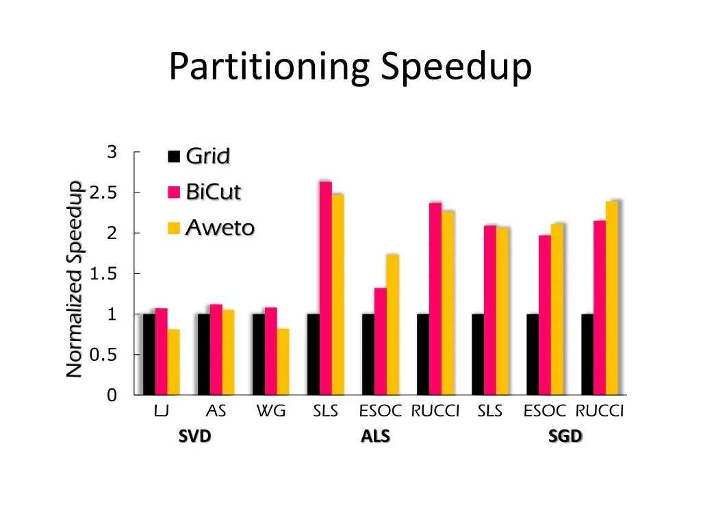 partitioning speedup