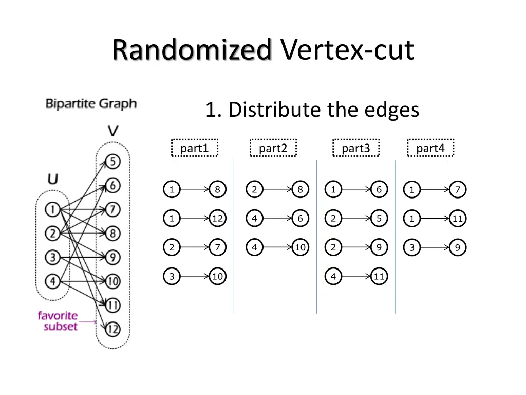 randomized vertex cut 1