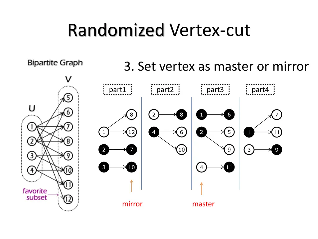 randomized vertex cut 3