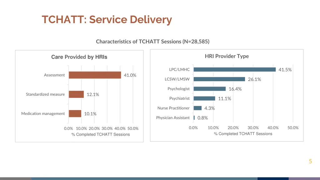 tchatt service delivery