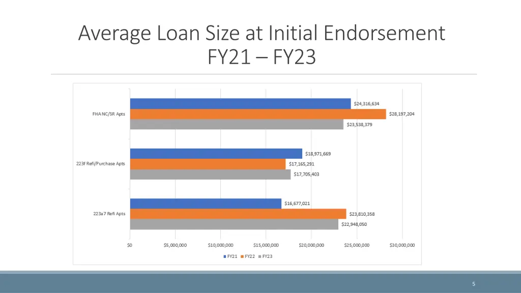 average loan size at initial endorsement fy21 fy23