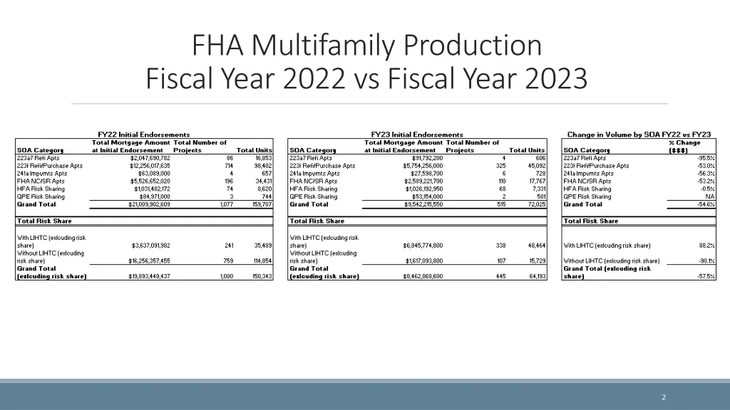 fha multifamily production fiscal year 2022