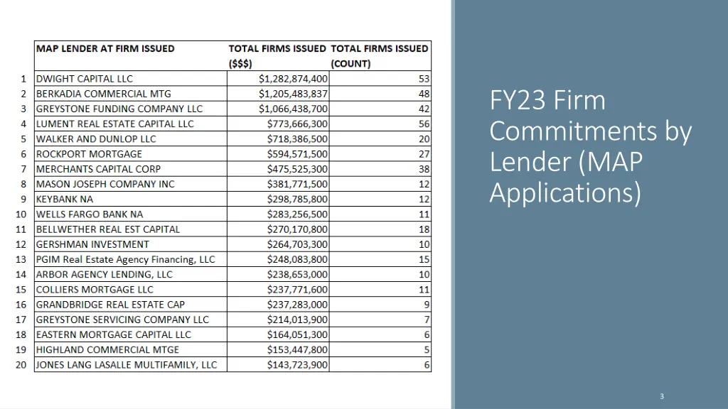 fy23 firm commitments by lender map applications