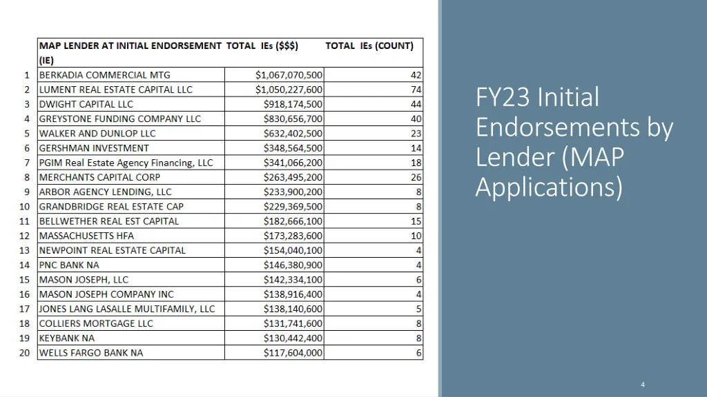 fy23 initial endorsements by lender